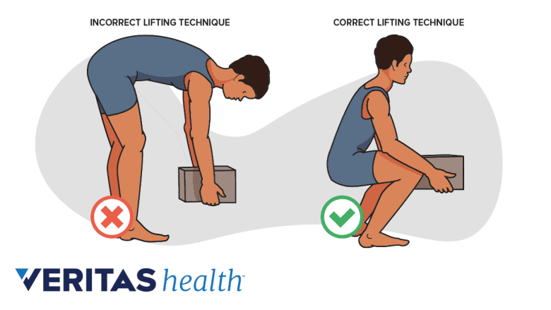 Side by side demonstrative illustration of improper and proper lifting technique.